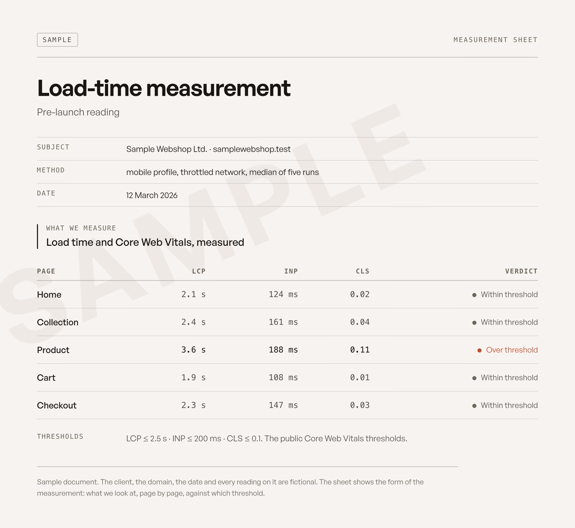 A sample measurement sheet: LCP, INP and CLS for five webshop pages against the Core Web Vitals thresholds, stamped SAMPLE, with one row over the line.