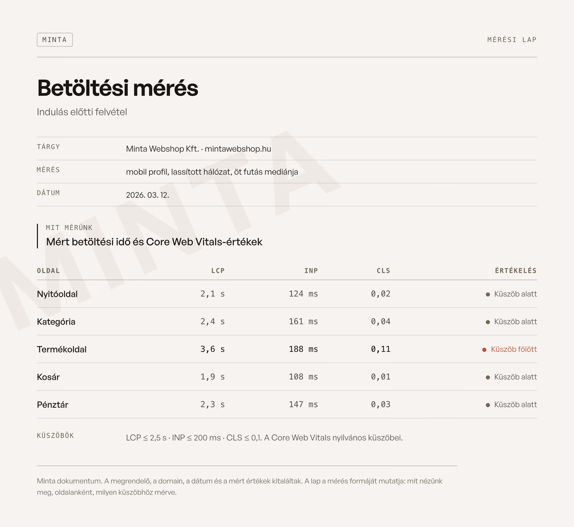 Minta mérési lap: öt webshop-oldal LCP, INP és CLS értéke a Core Web Vitals küszöbeihez mérve, MINTA bélyegzővel; egy sor a küszöb fölött áll.